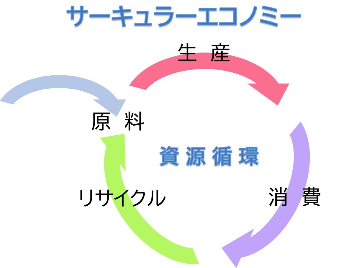 企業事例から学ぶ !  サーキュラーエコノミー(循環経済)の動向